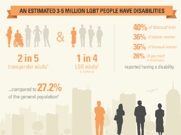 An estimated 3-5 million LGBT people have disabilities. Graphic in orange and tan showing statistics of LGBT people with disabilities