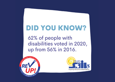 dark blue background with a white box and text that says Did you Know? 62% of people with disabilities voted in 2020, up from 56% in 2016